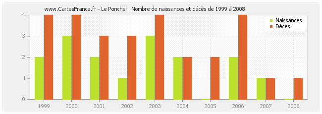 Le Ponchel : Nombre de naissances et décès de 1999 à 2008